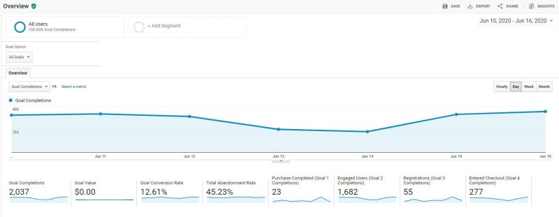 7 Conversion optimization tips for better results